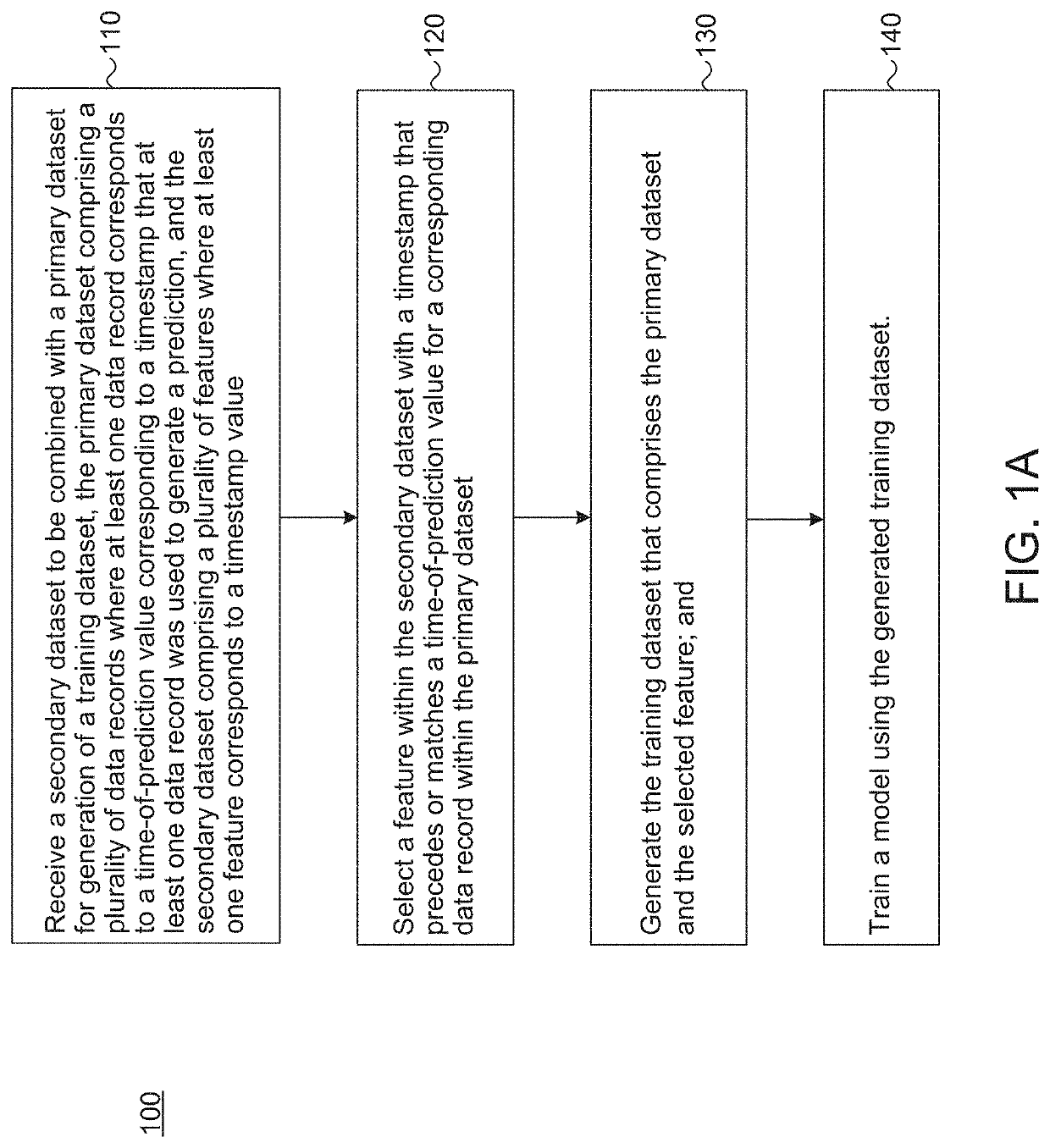 Automated feature engineering for machine learning models