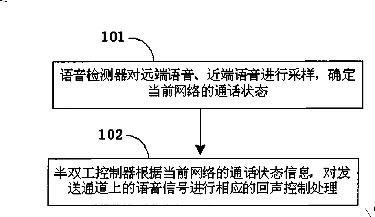 Method for controlling echo of hand-free telephone