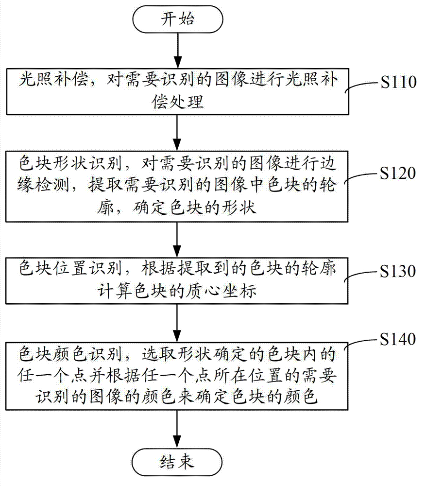 Color block identification method and device