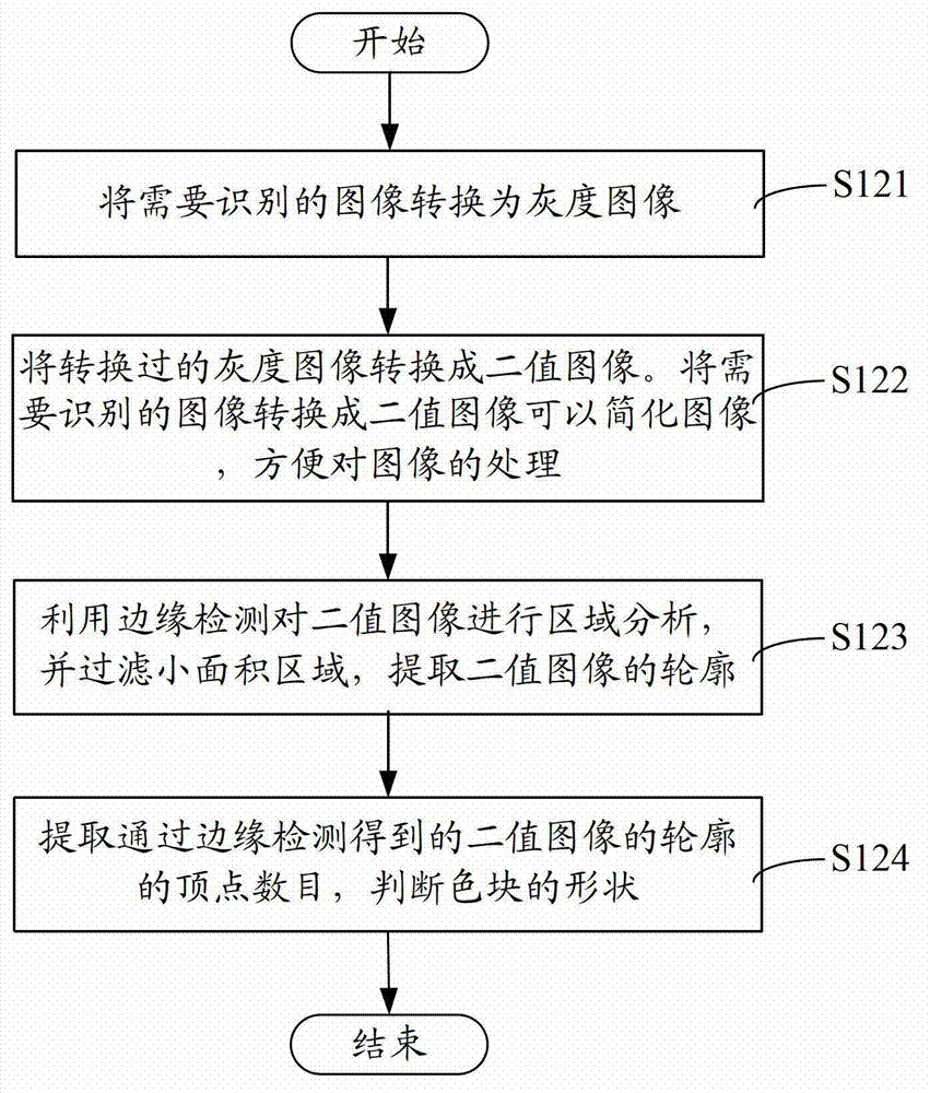 Color block identification method and device