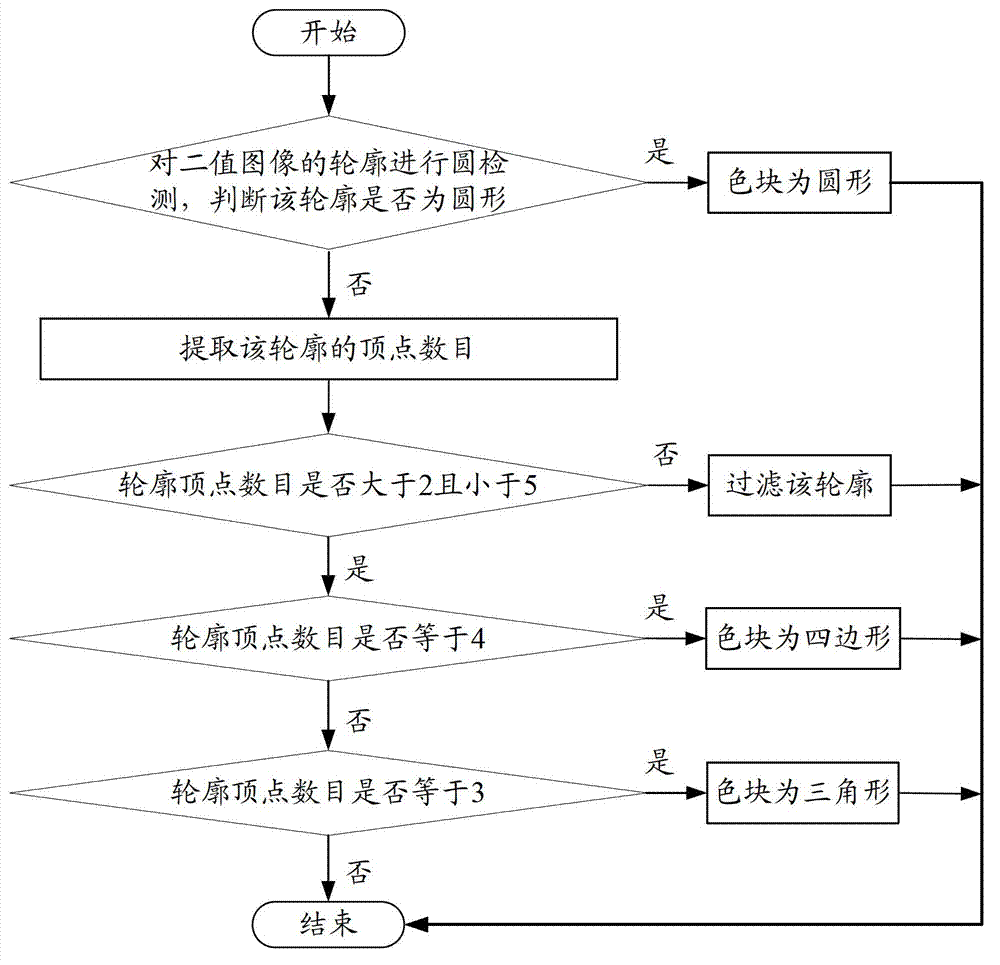 Color block identification method and device