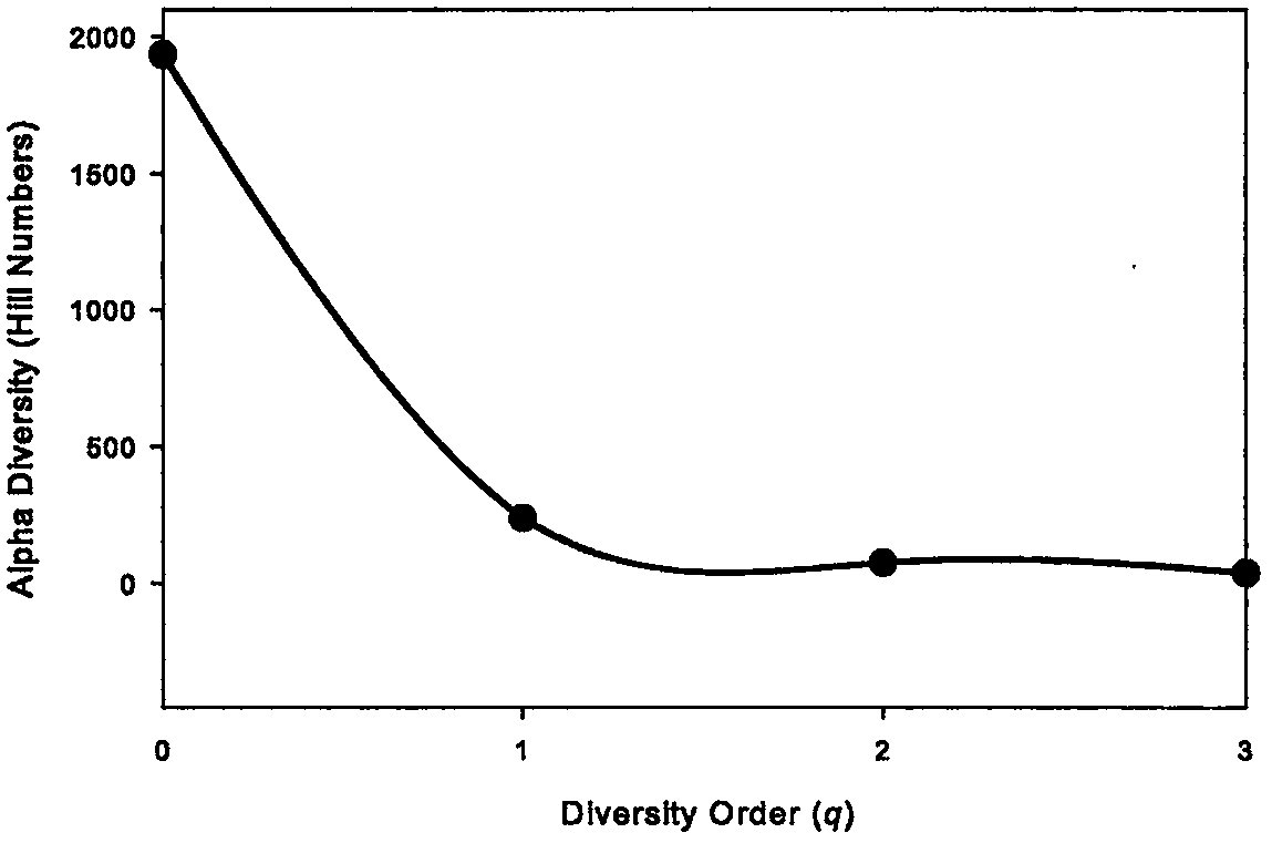 Method for predicting microflora structure based on power law scaling model of diversity-area relationship (DAR)