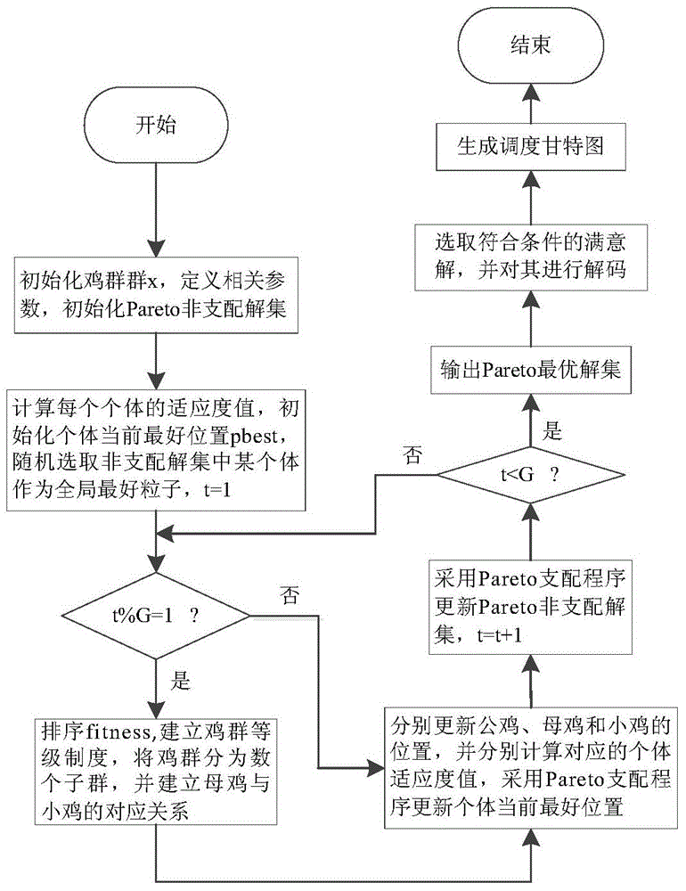 Method of acquiring workpiece-processing optimal scheduling based on improved chicken flock algorithm