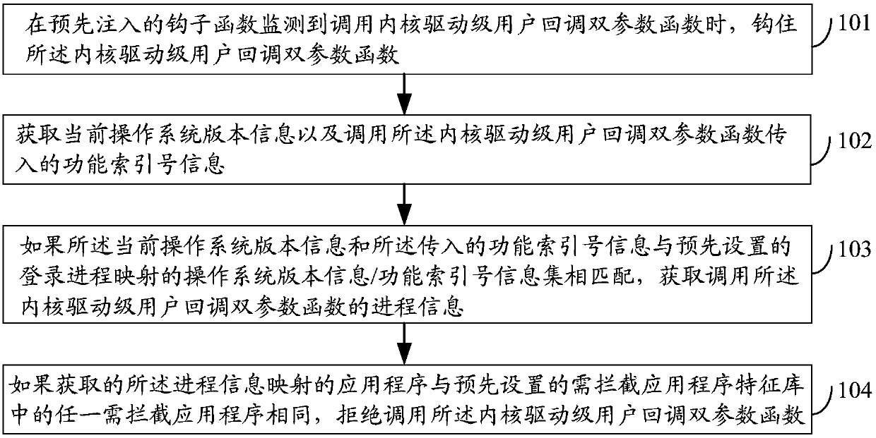 Method, device and electronic equipment for processing process registration