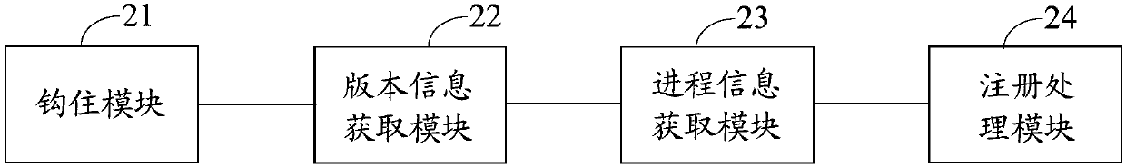 Method, device and electronic equipment for processing process registration