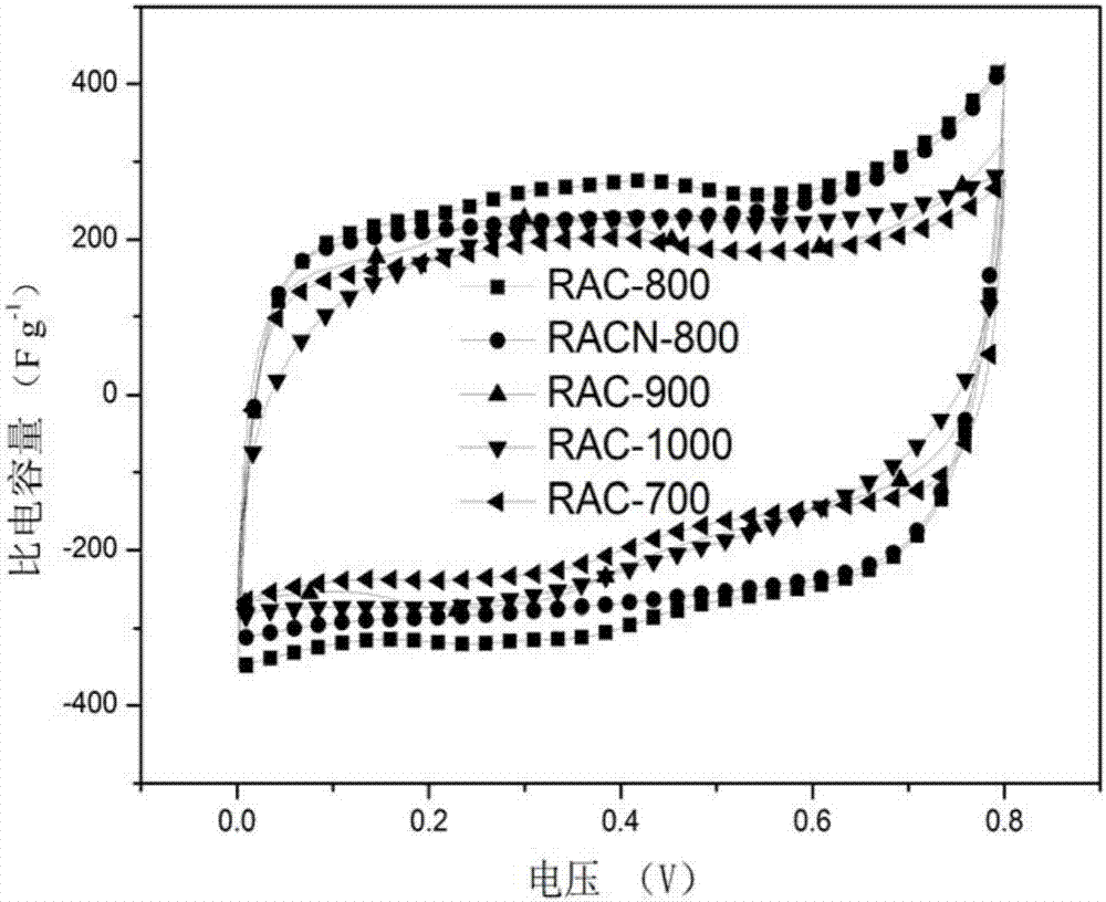 Preparation method of starch-based super-capacitor active carbon material