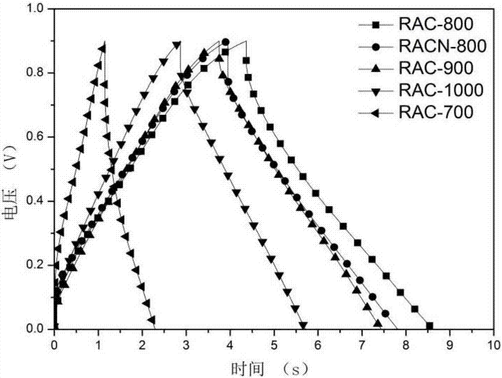 Preparation method of starch-based super-capacitor active carbon material