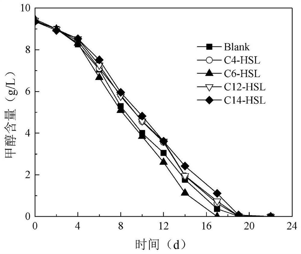 Method for improving methane fermentation activity of methanol and application of method