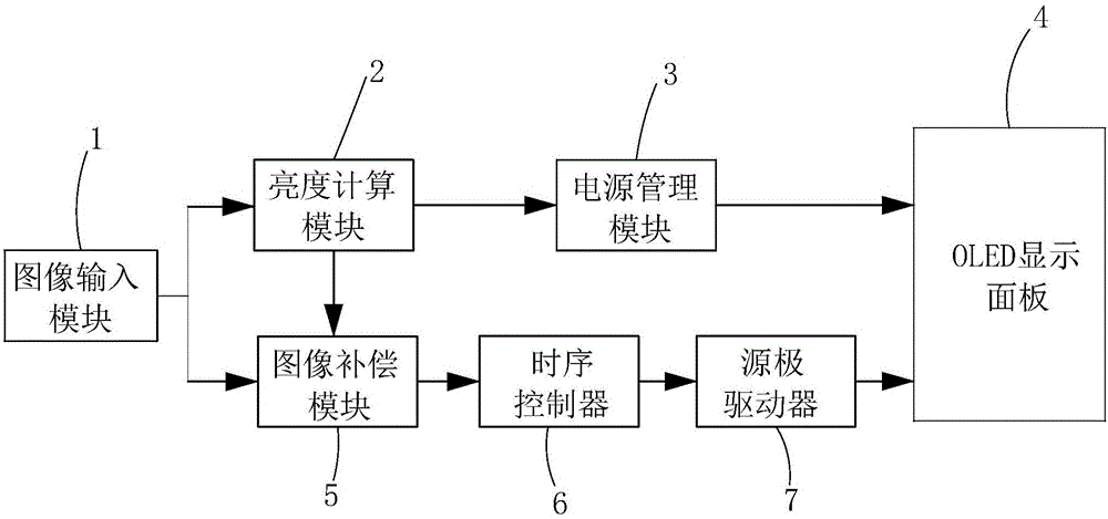 OLED driving system and driving method for improving contrast of picture