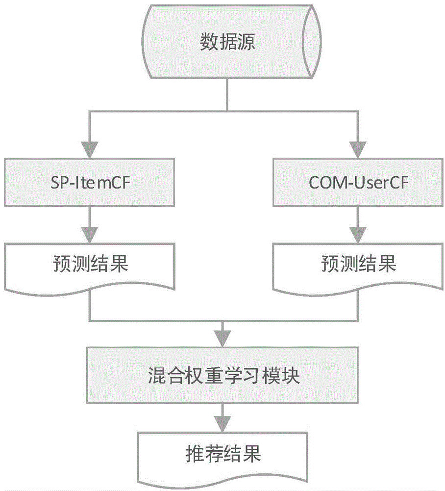 Mixed recommendation method based on excavation of user behavior compositing factor