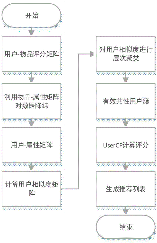 Mixed recommendation method based on excavation of user behavior compositing factor