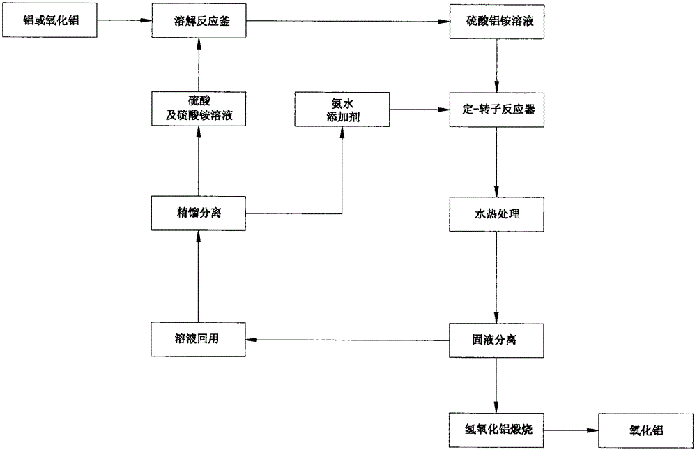 Preparation technique of aluminum hydroxide and aluminum oxide powder