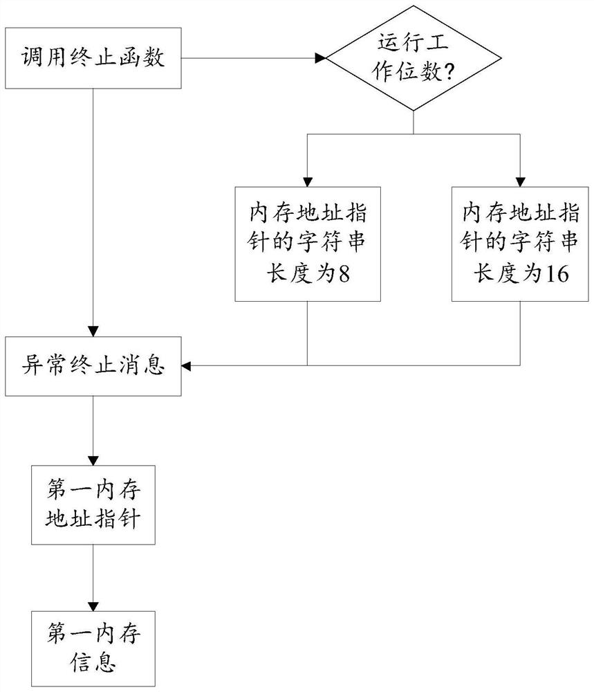 Information collection method and device, medium and electronic equipment