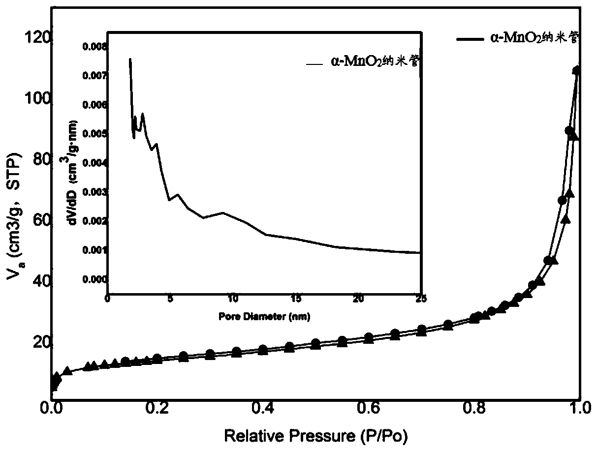 α-manganese dioxide nanotube, silver nanoparticle loaded α-manganese dioxide nanotube, preparation method and application