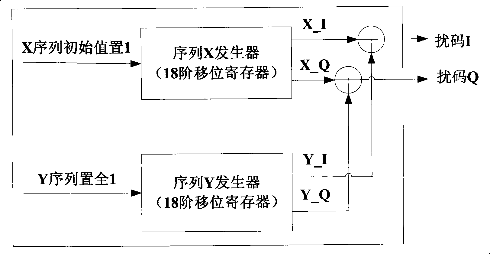 A scrambled code generator for WCDMA system and its realization method