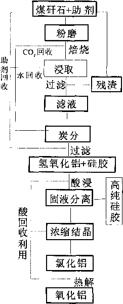 Method for extracting high purity alumina and silica gel from coal gangue