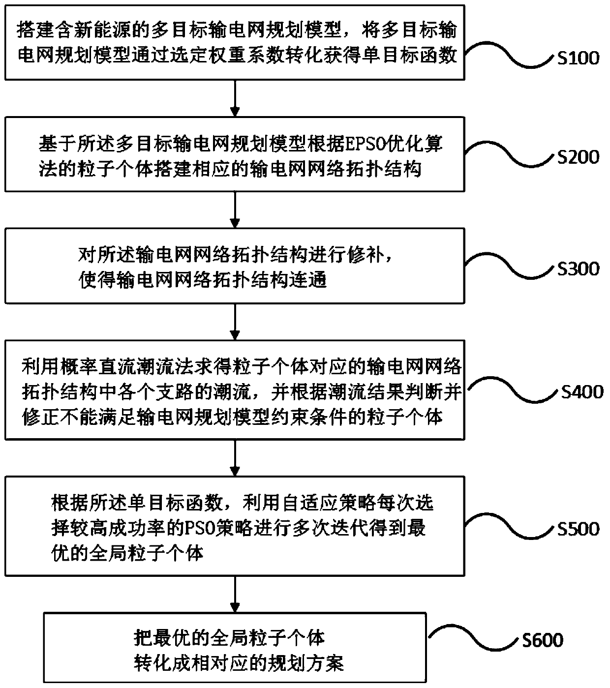 Method for optimizing transmission grid planning based on single-objective new energy access