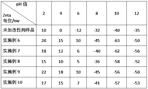 Surface modification method of silicon carbide micropowder