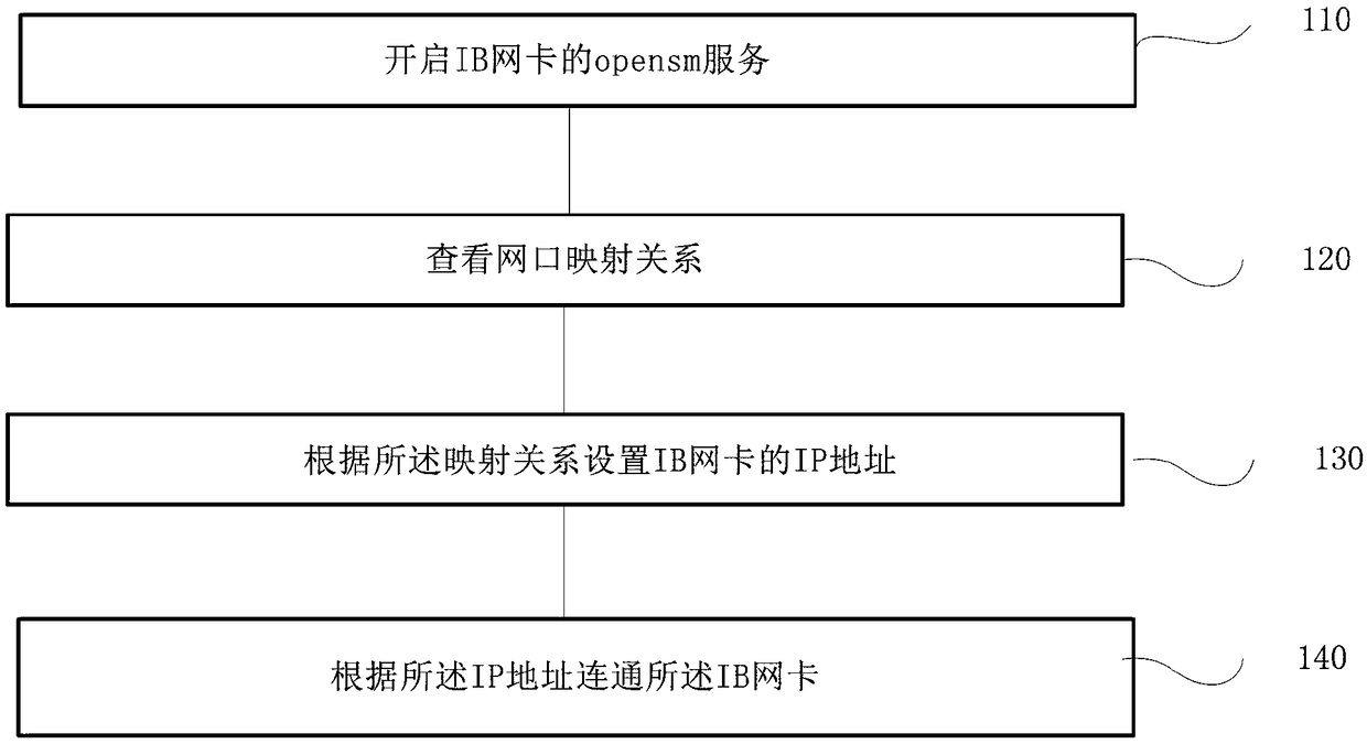 Connection configuration method and device for IB network card, terminal and storage medium