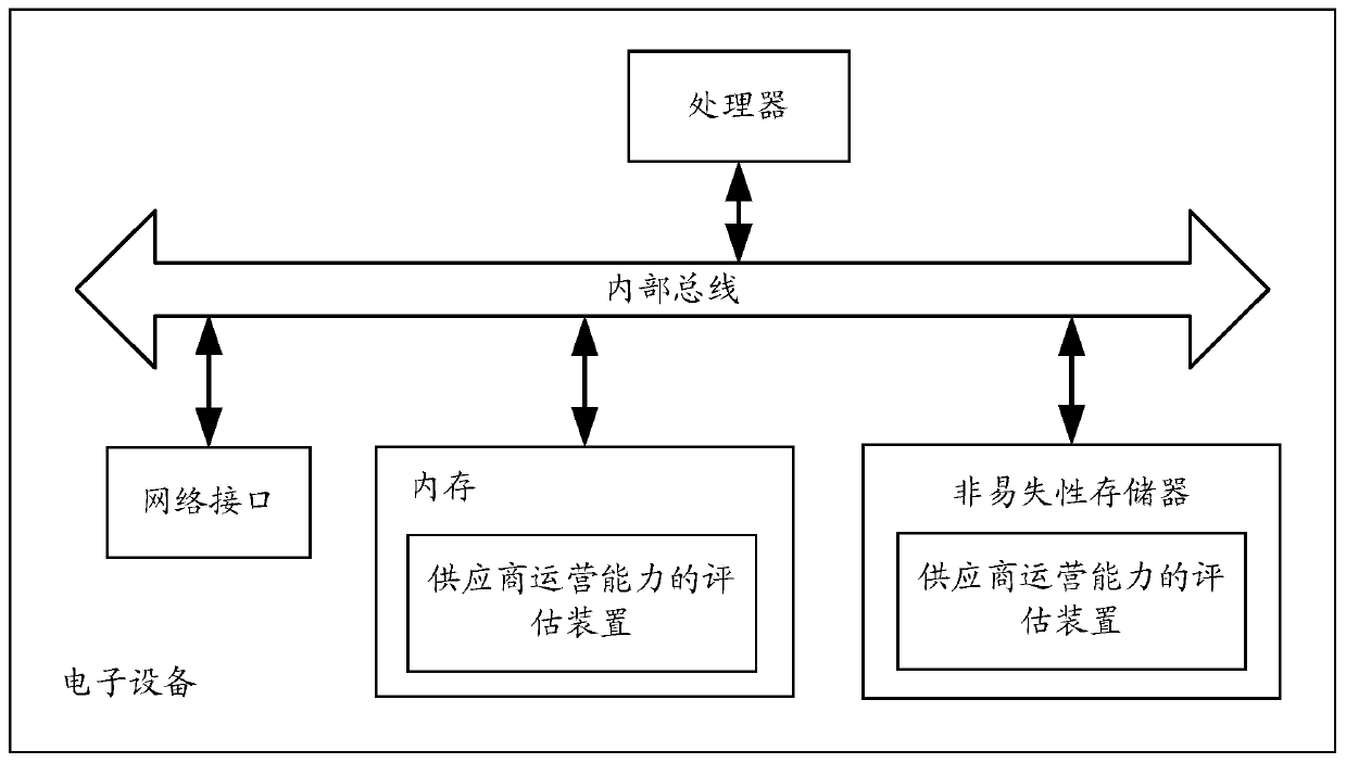 Supplier operation capability evaluation method and device, and electronic equipment