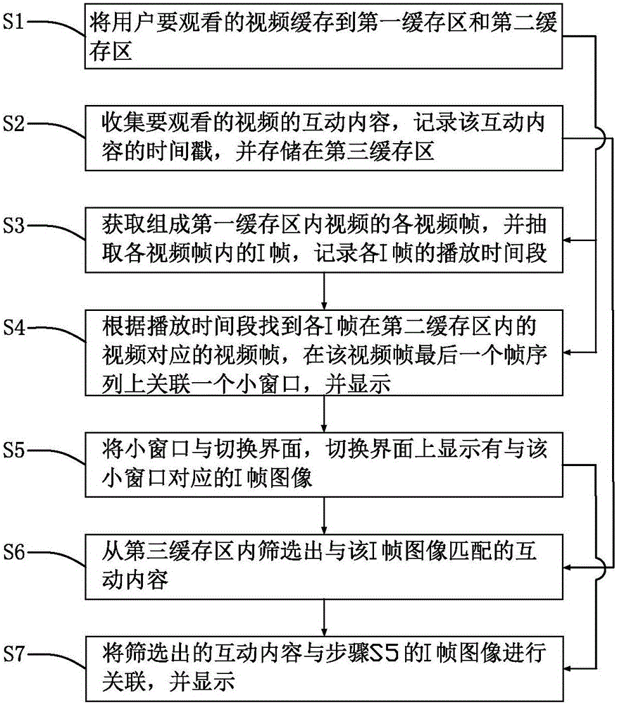 Video interaction method