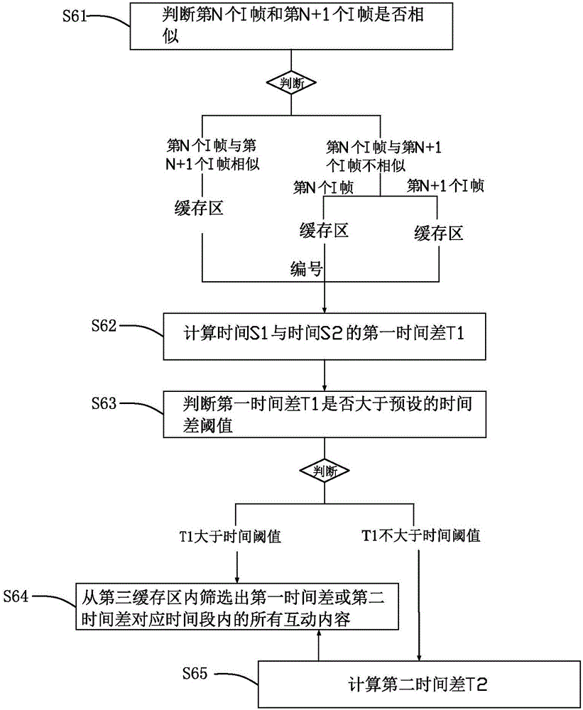 Video interaction method