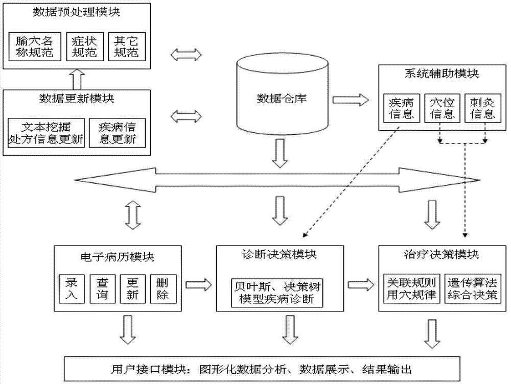 Clinical acupuncture evidence-based decision support system and application method thereof