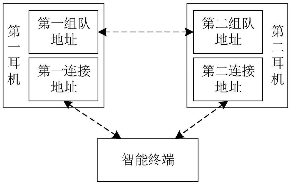 TWS earphone and connection grouping method thereof and computer readable storage medium