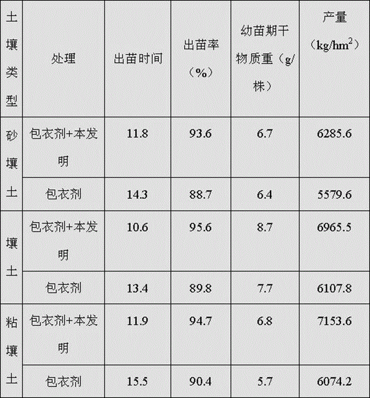 Coating agent capable of realizing high yield of soybean seeds