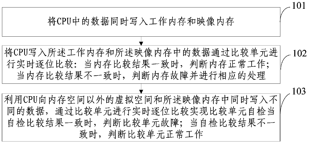 Online memory fault detecting method and device