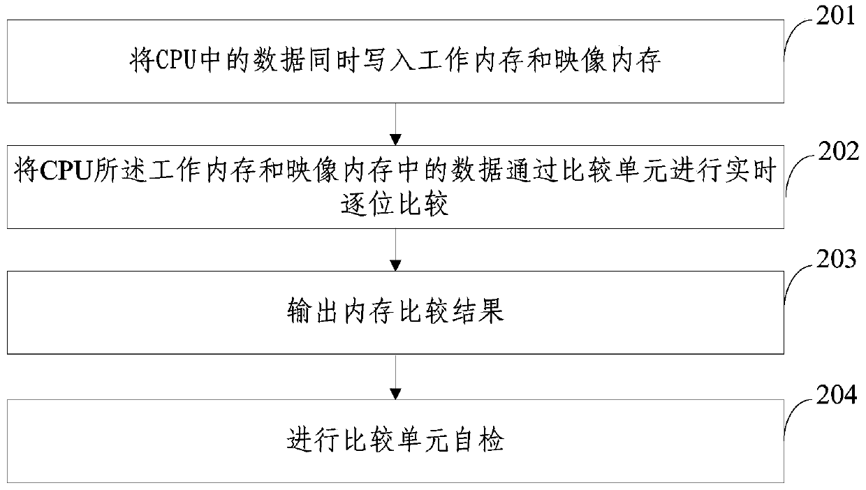 Online memory fault detecting method and device