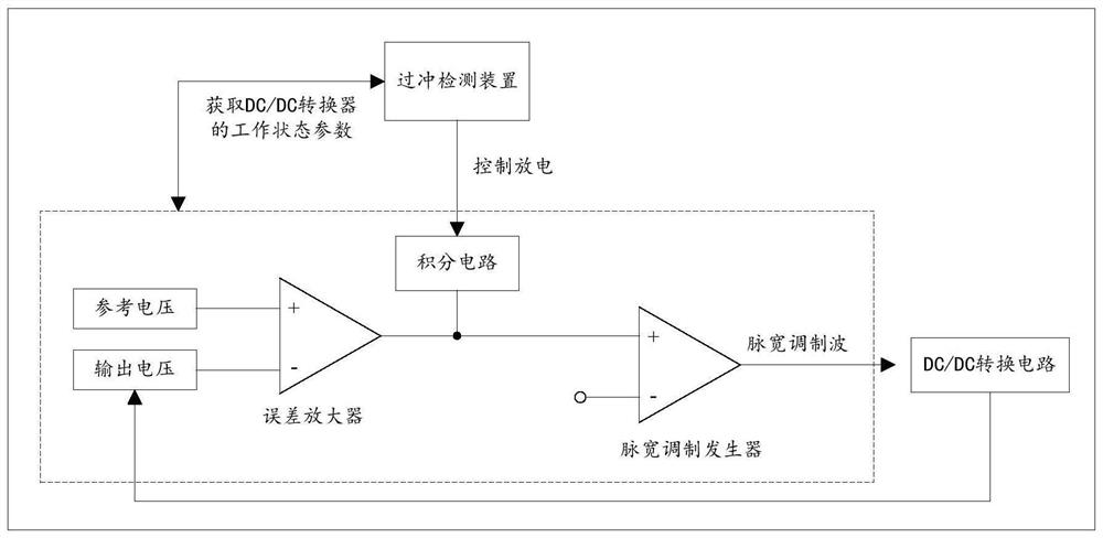 DC/DC converter and its soft-start anti-overshoot method