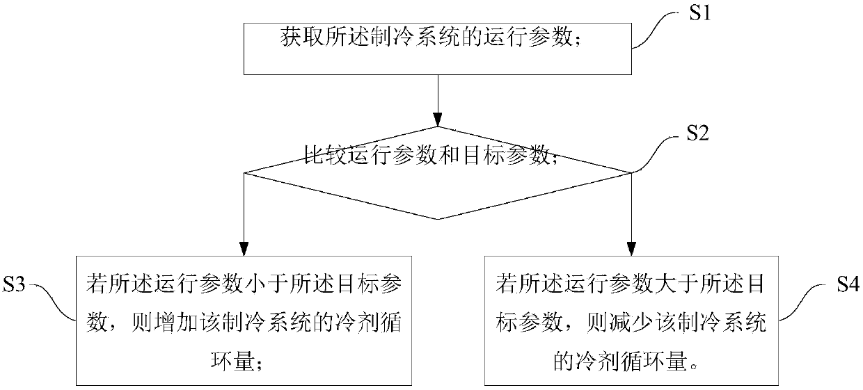 Double-compressor air conditioning system and method and device for controlling refrigerant circulation quantity of double-compressor air conditioning system