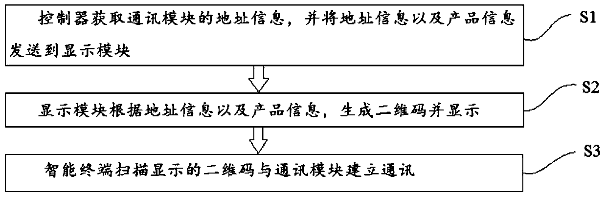 Communication method and device based on two-dimensional code and lifting table