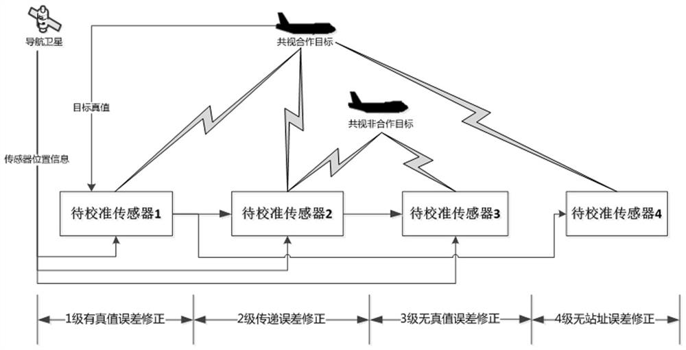 Sensor error correction method