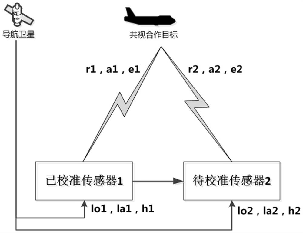 Sensor error correction method