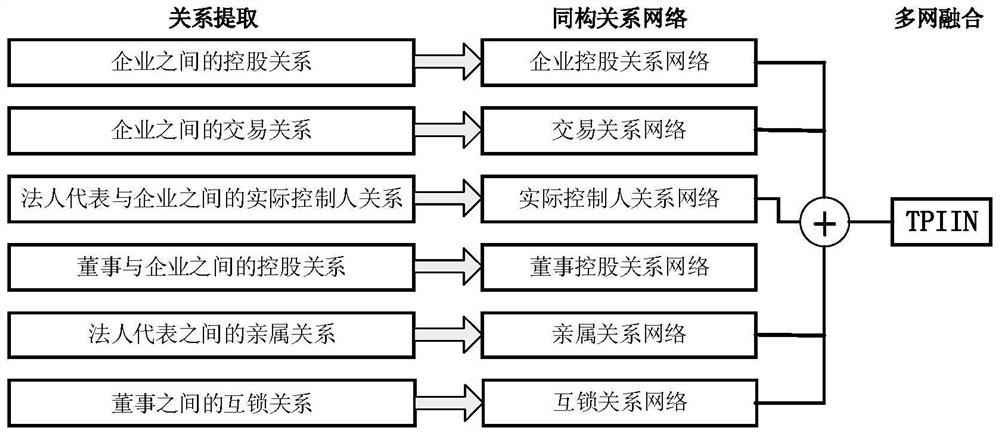 A taxpayer tax evasion suspect group detection method based on multi-stage mapreduce model