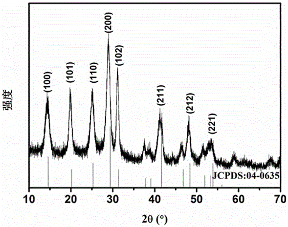 Photocatalyst lanthanum phosphate and its preparation method and application