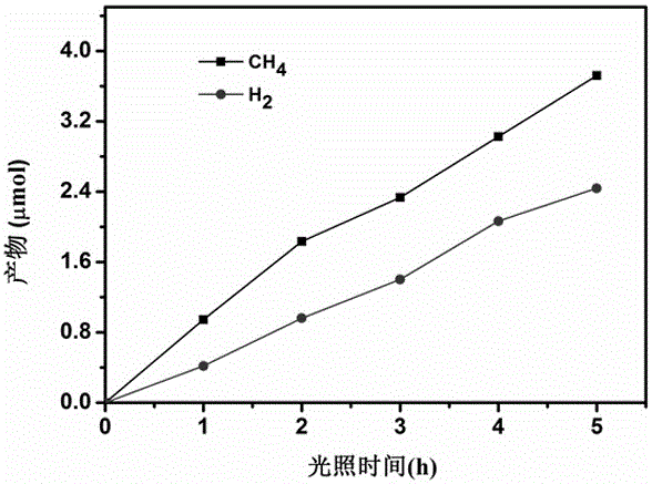 Photocatalyst lanthanum phosphate and its preparation method and application