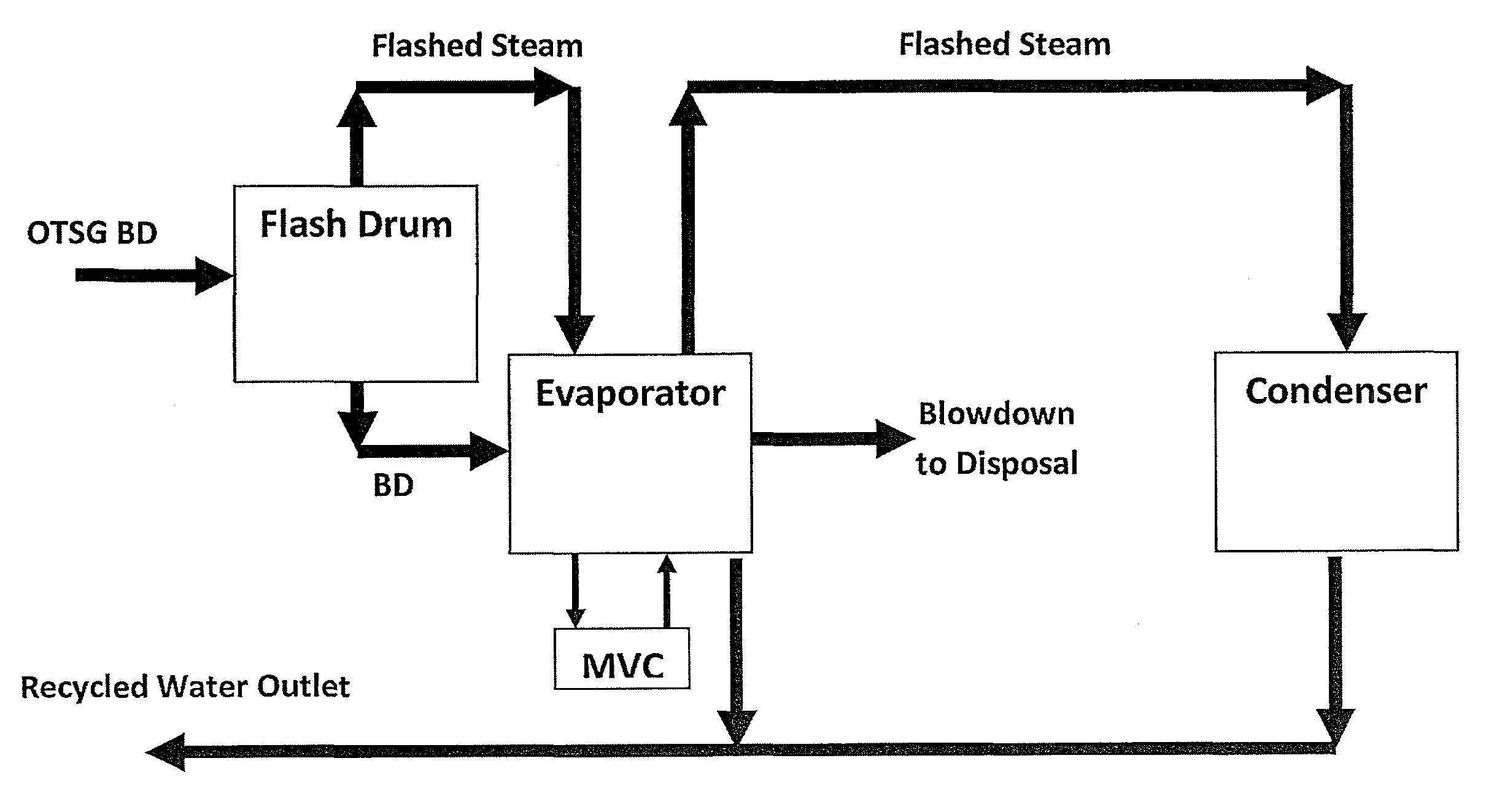 Method and apparatus for recycling water