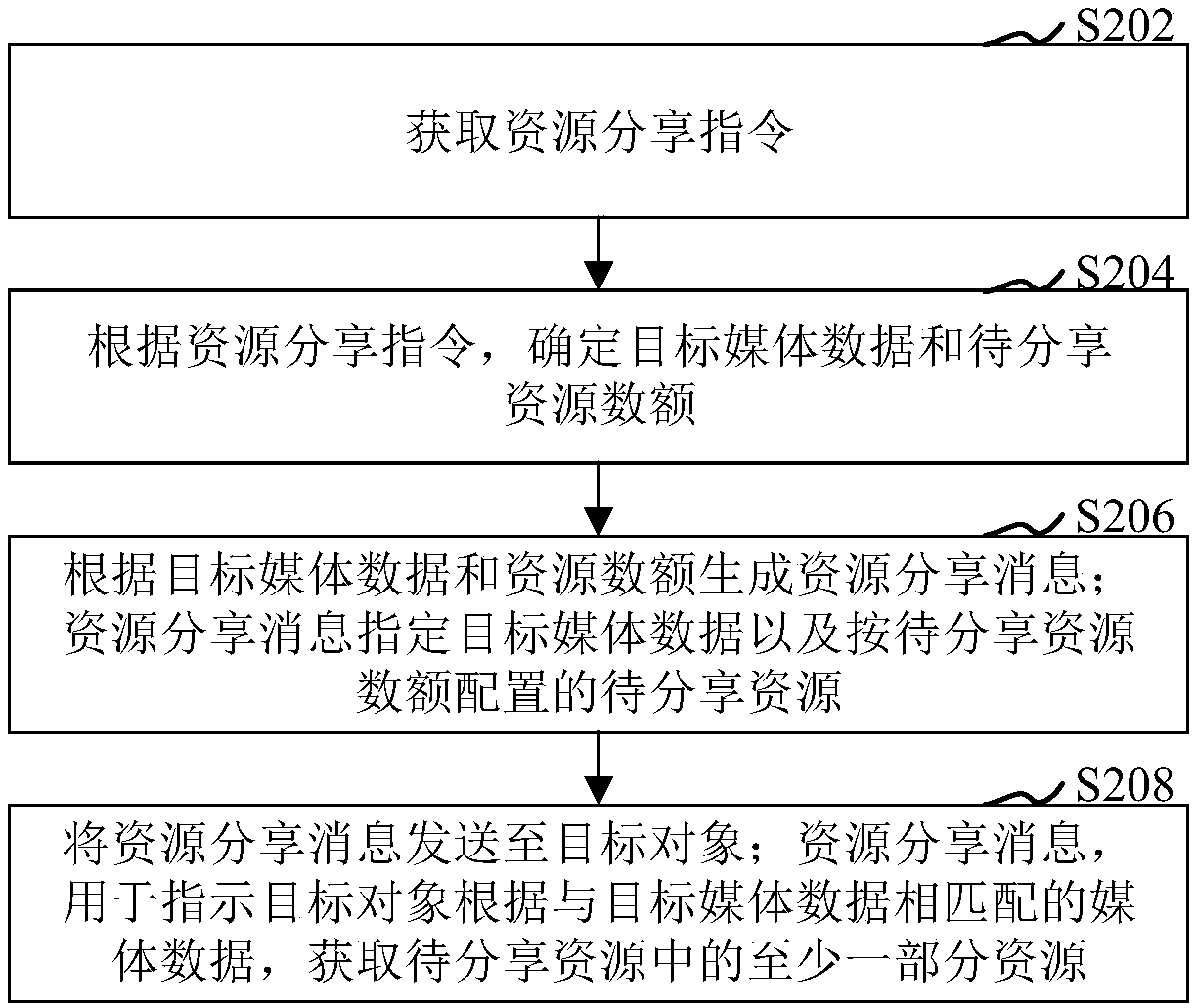 Resource sharing method and device, resource acquisition method and device and storage medium