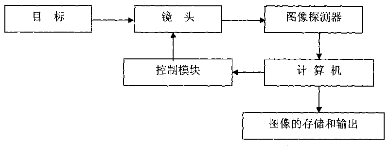 Automatic focusing method of optical imaging system