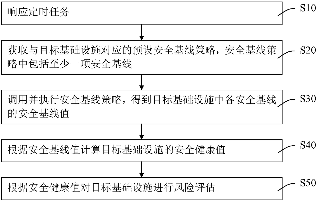 Risk assessment method and system