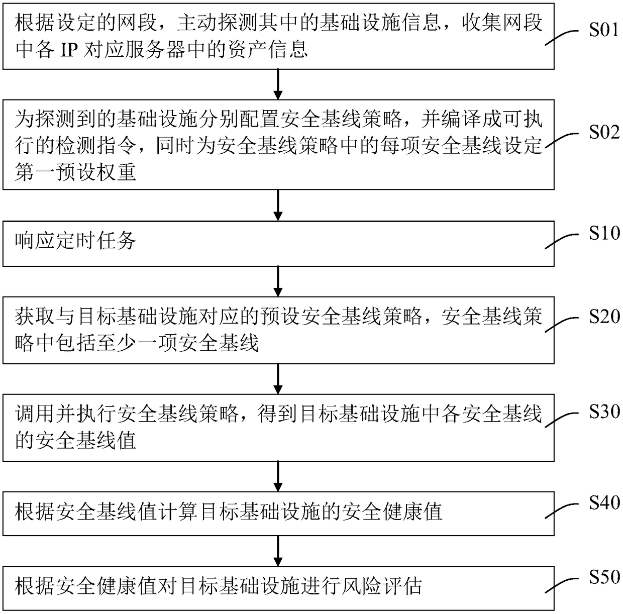 Risk assessment method and system