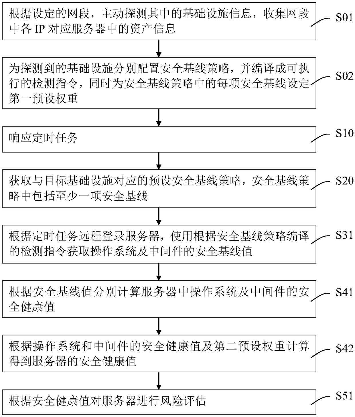 Risk assessment method and system