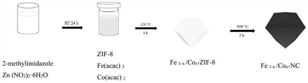 Preparation method and application of Fe and Co bimetallic doped mesoporous carbon oxygen reduction catalyst