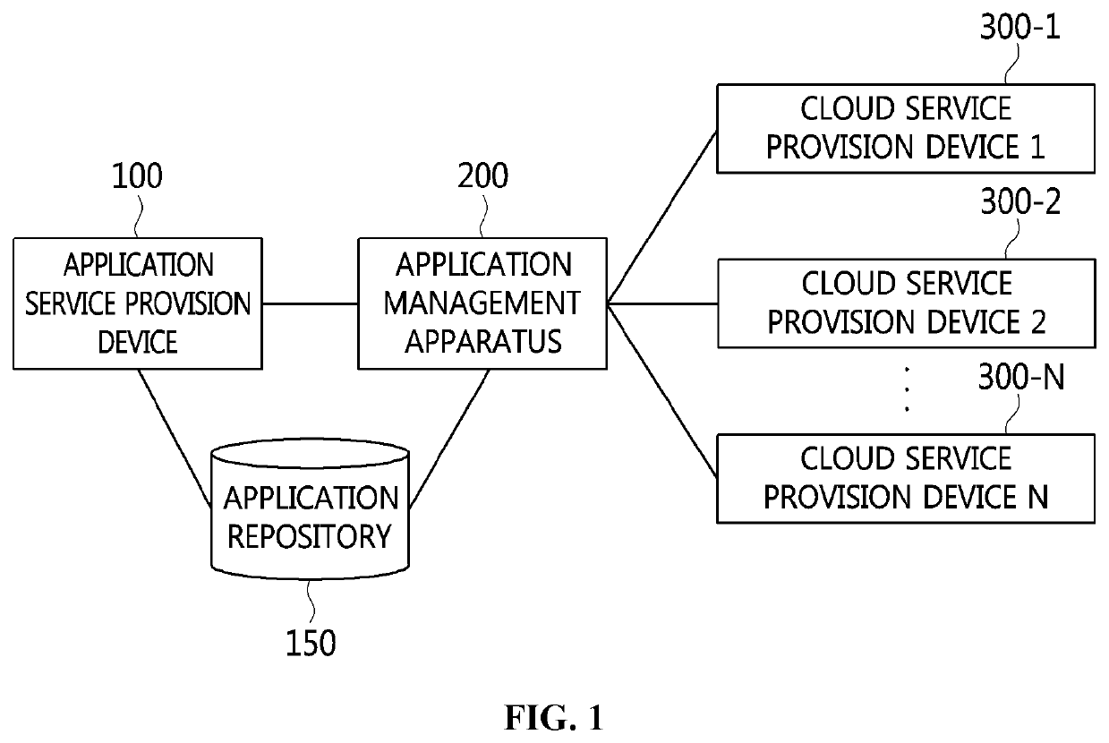 Apparatus and method for managing application on multi-cloud service environment