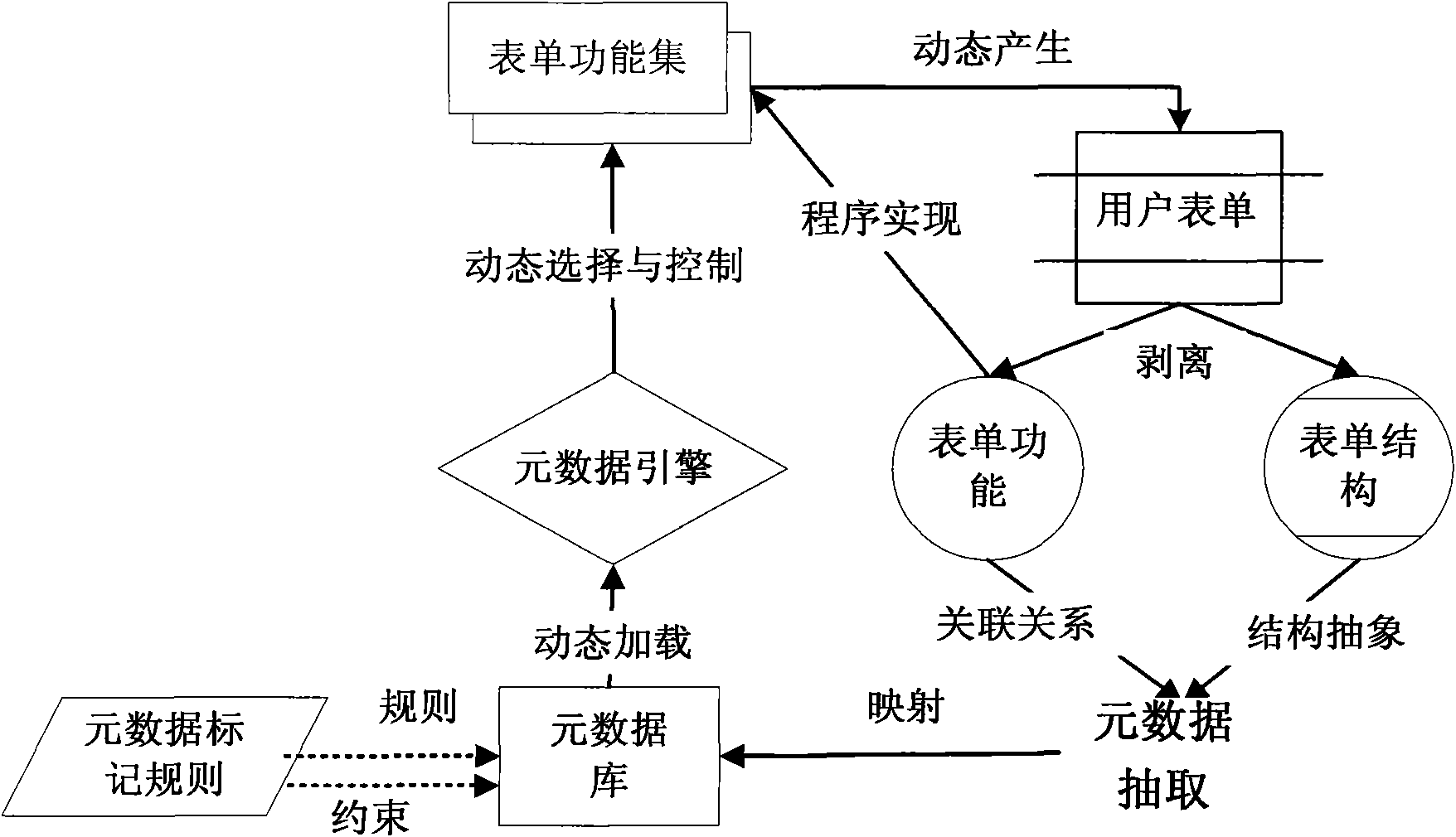 Metadata driving based method for realizing dynamic form