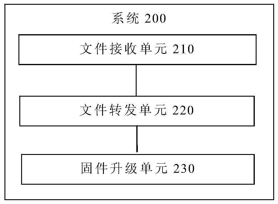 Server resource box FPGA firmware upgrading method and system, terminal and storage medium