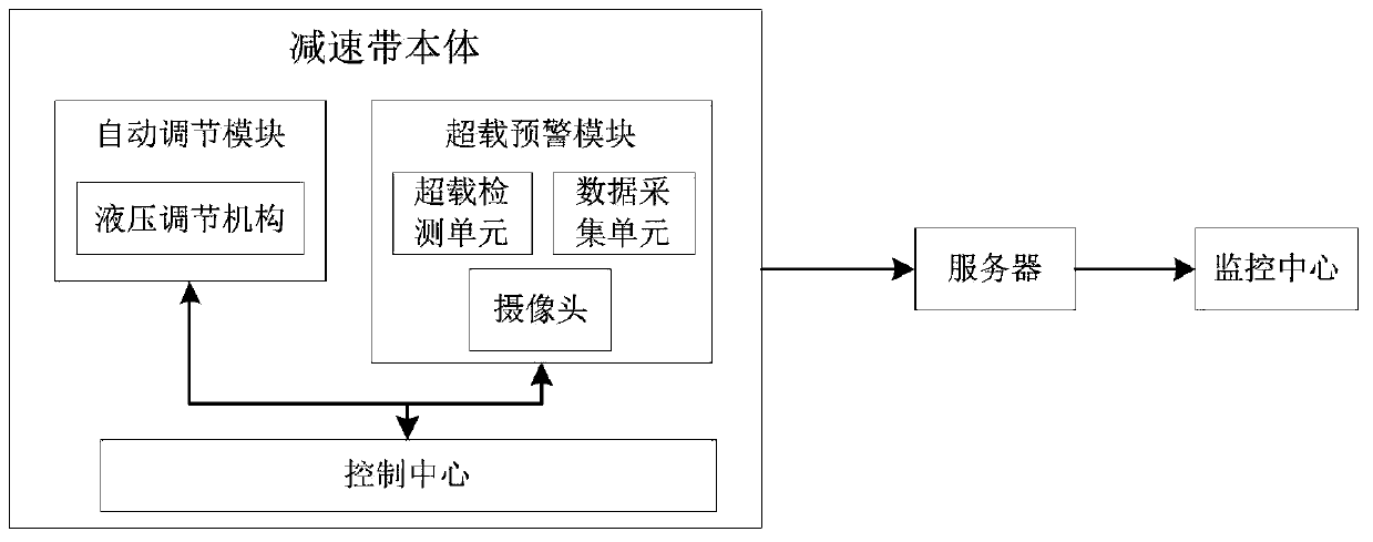 Automatic adjustment and overload warning system for intelligent deceleration strip